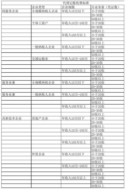 漳州代理记账公司收费表一览，代理记账收费结构构成